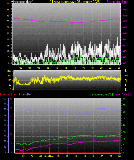 24 Hour Graph for Day 03