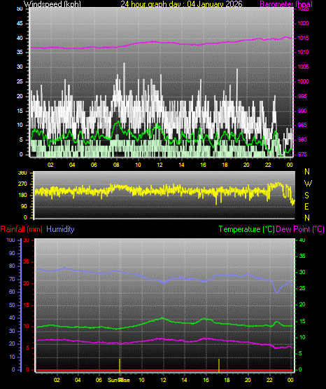 24 Hour Graph for Day 04