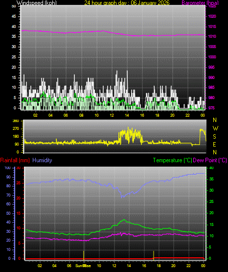 24 Hour Graph for Day 06