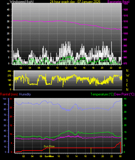 24 Hour Graph for Day 07