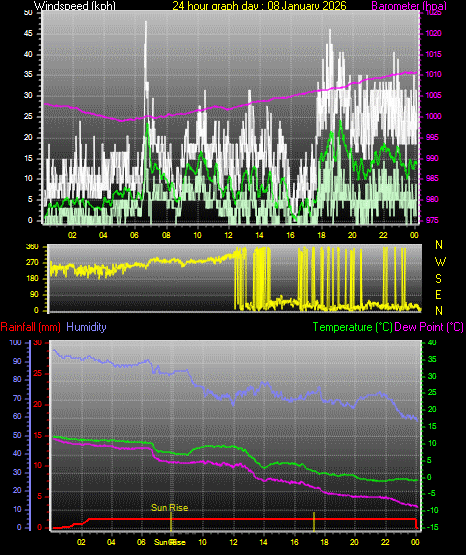 24 Hour Graph for Day 08