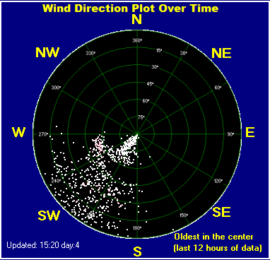 Wind direction plot