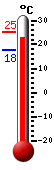 : 22.9°C, : 25.3°C, : 17.7°C