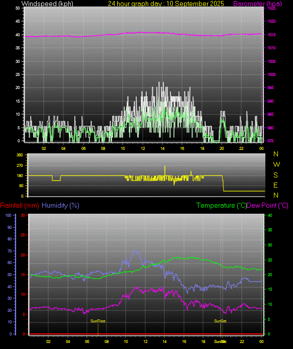 24 Hour Graph for Day 10
