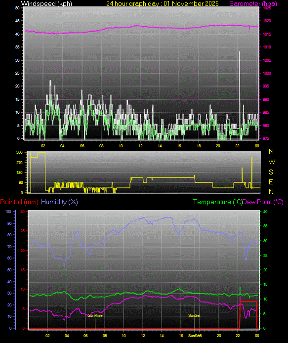 24 Hour Graph for Day 01