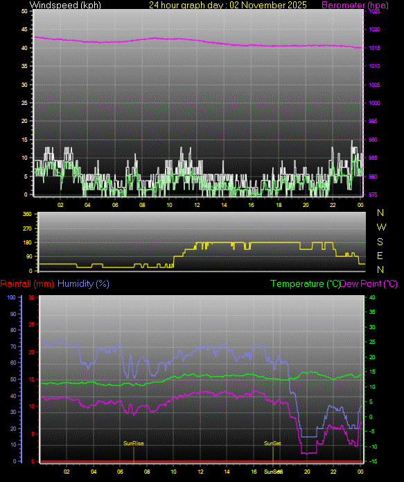24 Hour Graph for Day 02