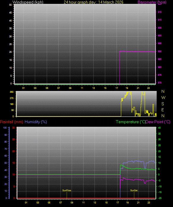 24 Hour Graph for Day 14