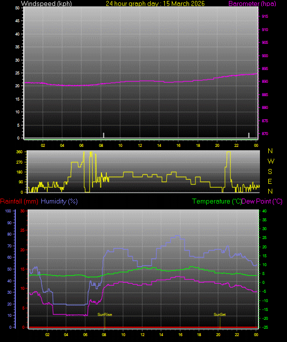 24 Hour Graph for Day 15
