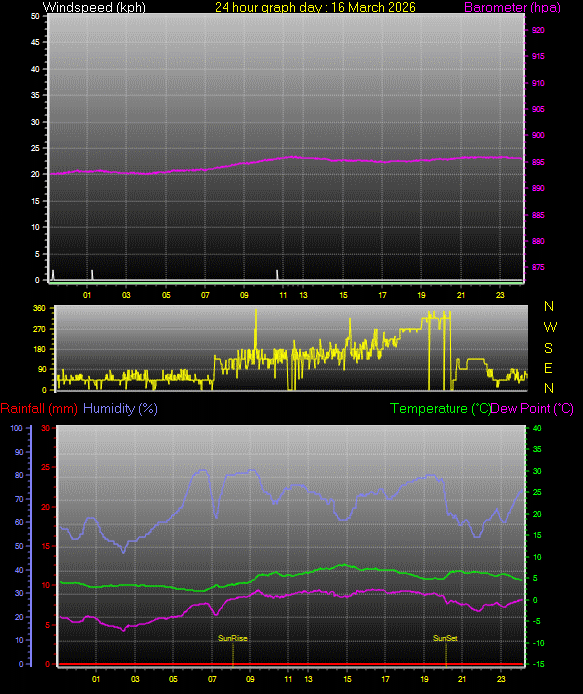 24 Hour Graph for Day 16
