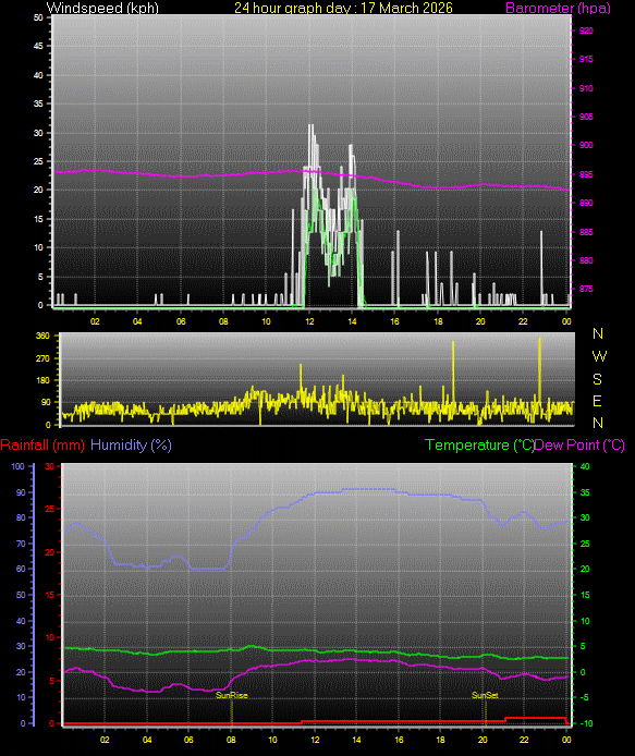 24 Hour Graph for Day 17