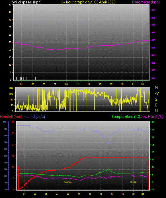 24 Hour Graph for Day 02