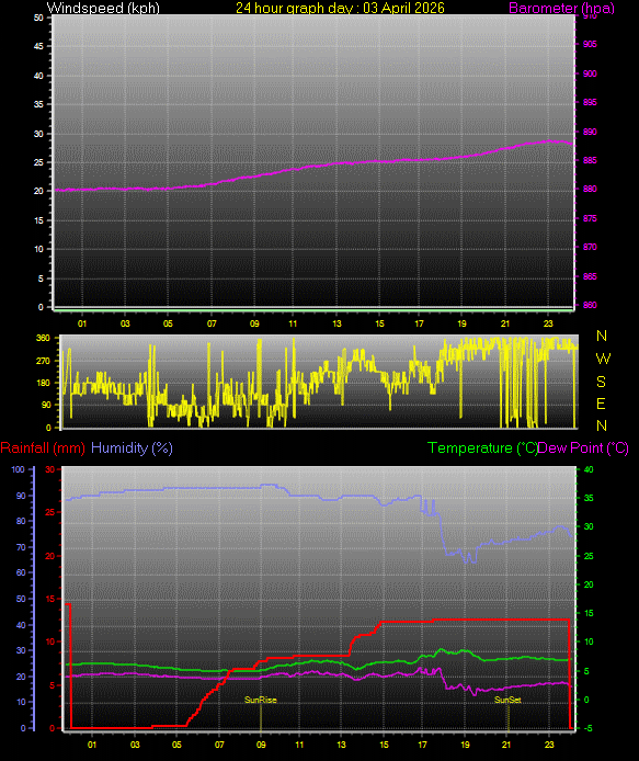 24 Hour Graph for Day 03