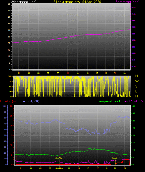 24 Hour Graph for Day 04