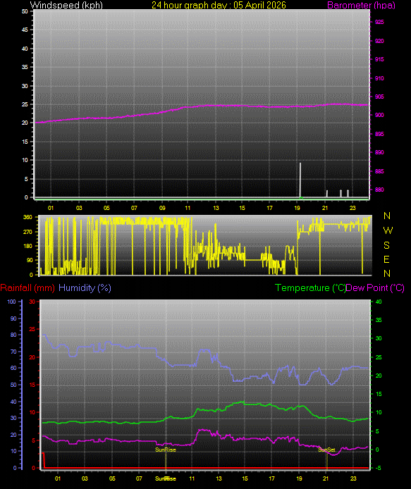 24 Hour Graph for Day 05