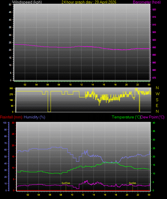 24 Hour Graph for Day 20