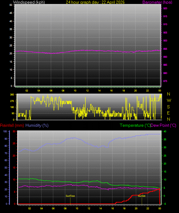 24 Hour Graph for Day 22