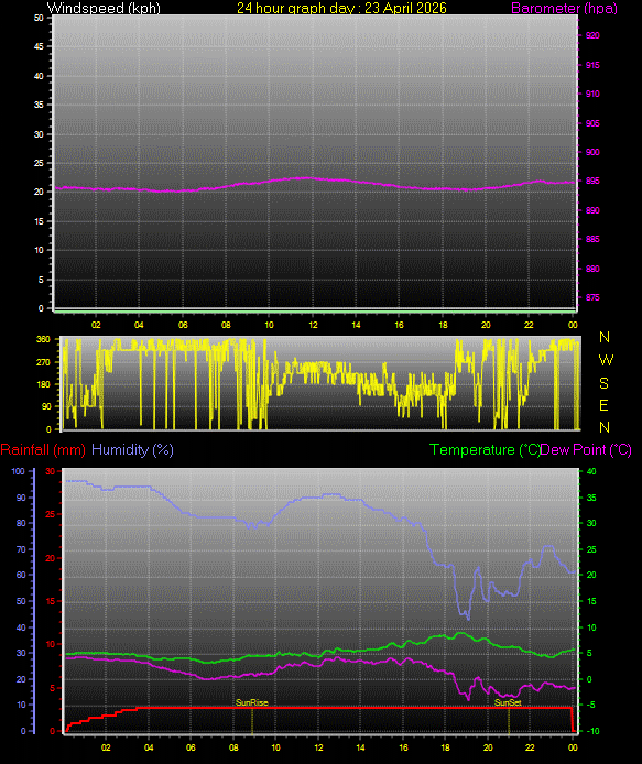 24 Hour Graph for Day 23