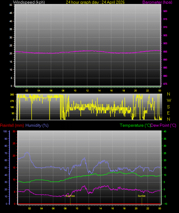 24 Hour Graph for Day 24