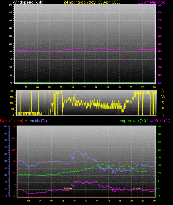 24 Hour Graph for Day 25
