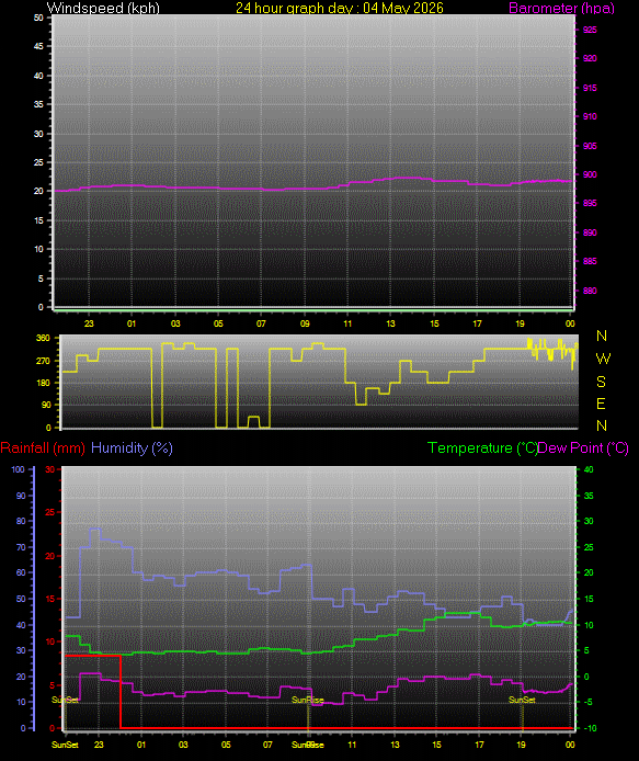 24 Hour Graph for Day 04
