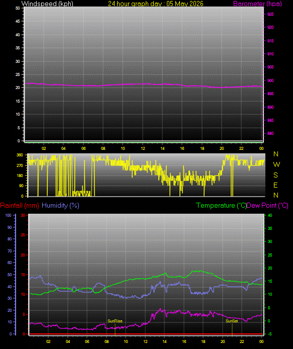 24 Hour Graph for Day 05