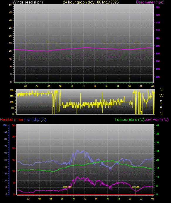 24 Hour Graph for Day 06