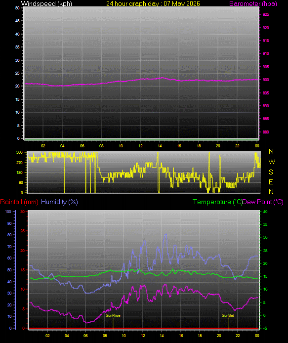 24 Hour Graph for Day 07