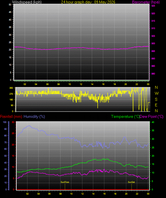 24 Hour Graph for Day 09
