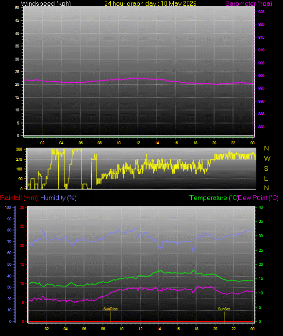 24 Hour Graph for Day 10