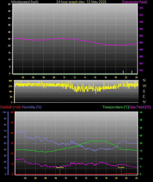 24 Hour Graph for Day 12