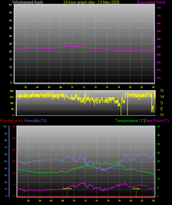 24 Hour Graph for Day 13