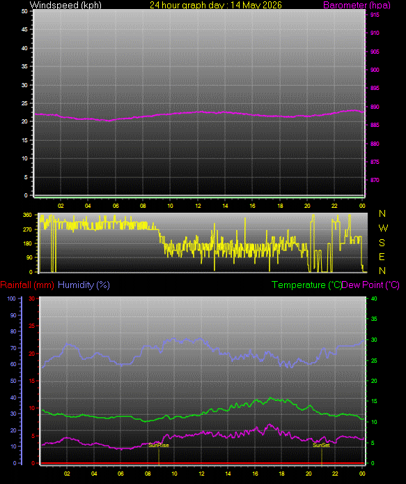 24 Hour Graph for Day 14