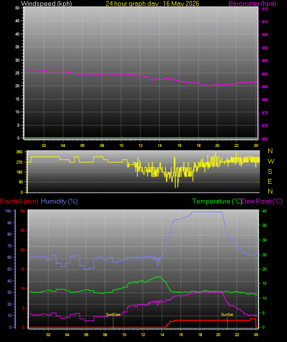24 Hour Graph for Day 16
