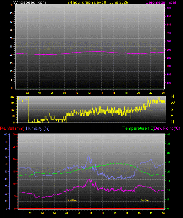 24 Hour Graph for Day 01