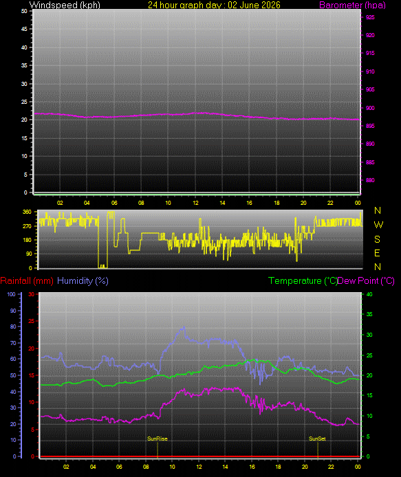 24 Hour Graph for Day 02