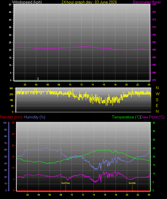 24 Hour Graph for Day 03