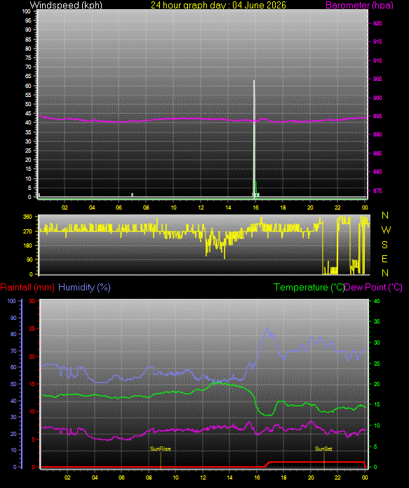 24 Hour Graph for Day 04