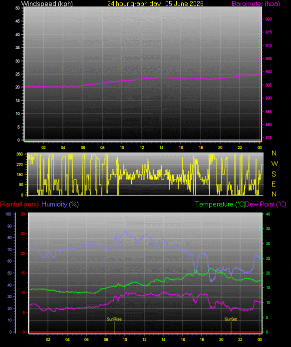 24 Hour Graph for Day 05