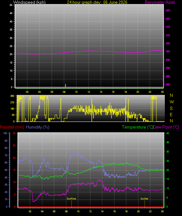 24 Hour Graph for Day 06