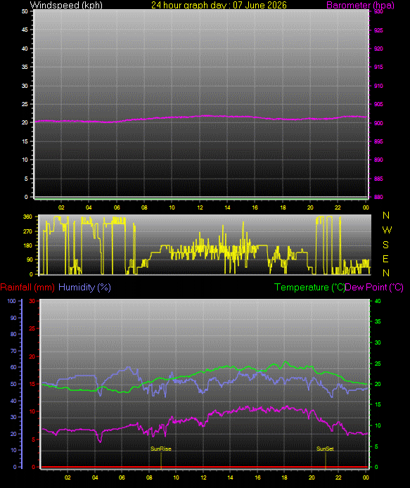 24 Hour Graph for Day 07