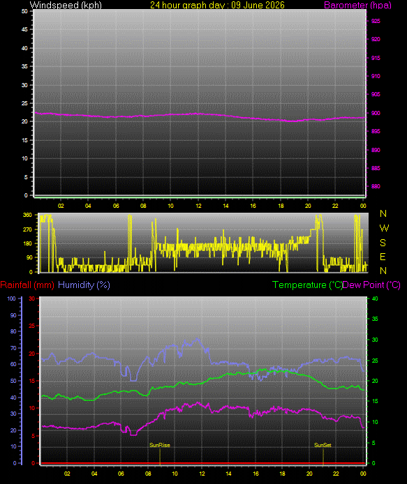 24 Hour Graph for Day 09