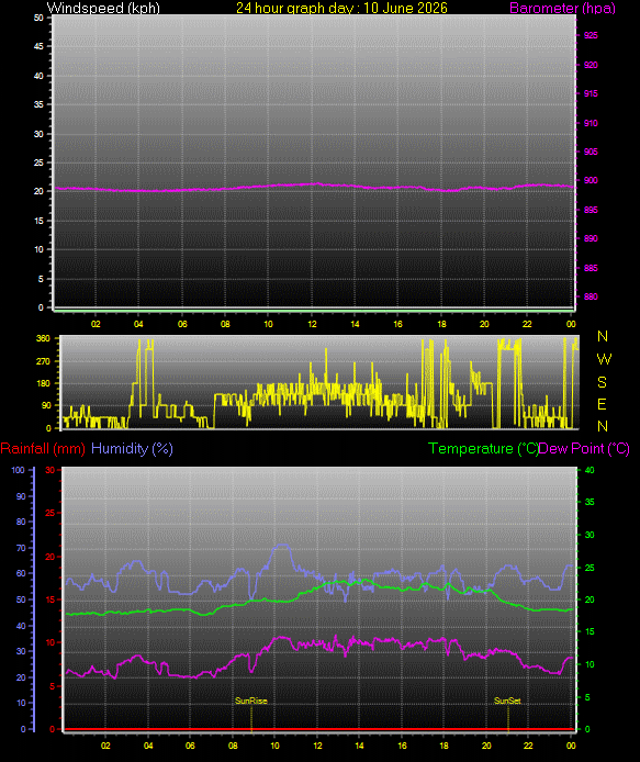 24 Hour Graph for Day 10