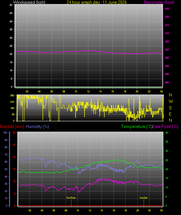 24 Hour Graph for Day 11