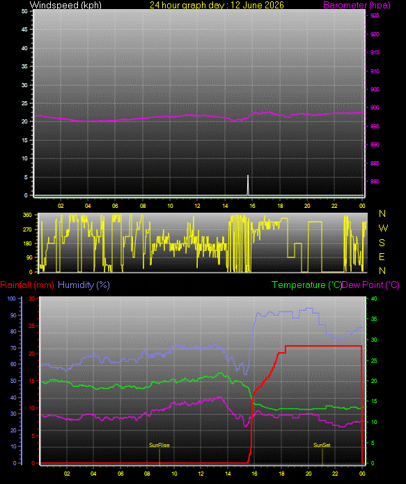24 Hour Graph for Day 12
