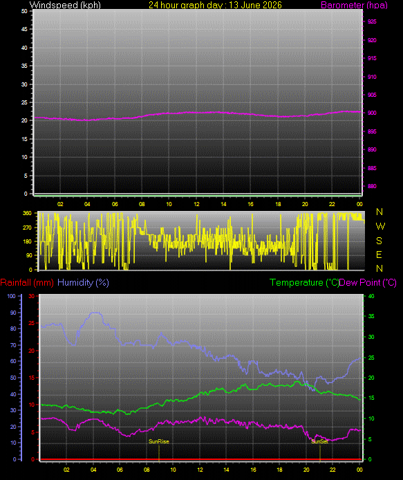 24 Hour Graph for Day 13