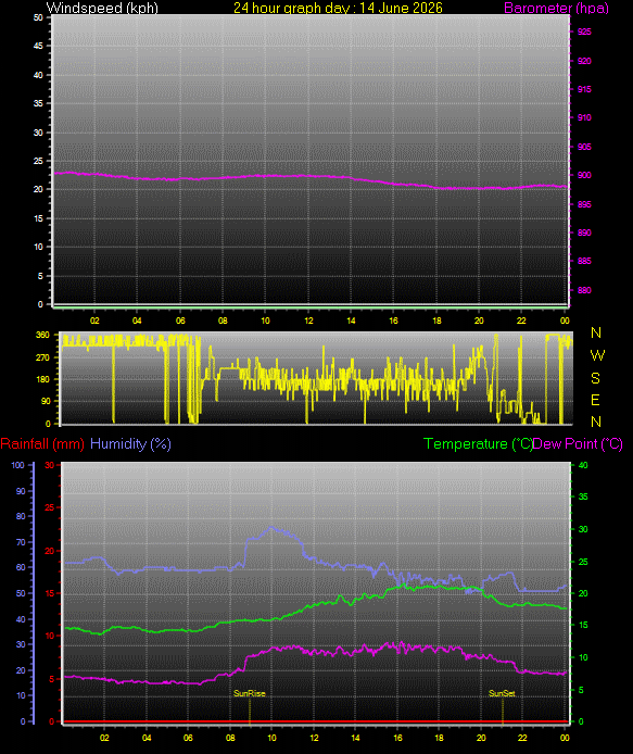 24 Hour Graph for Day 14