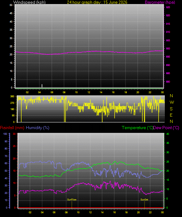 24 Hour Graph for Day 15