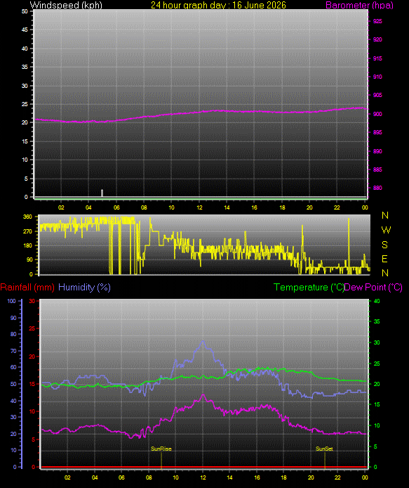 24 Hour Graph for Day 16