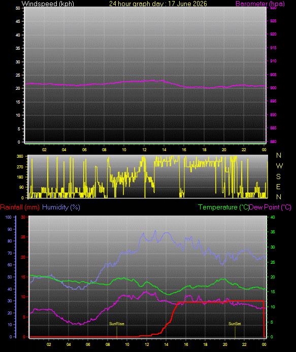 24 Hour Graph for Day 17