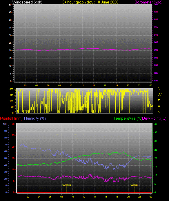 24 Hour Graph for Day 18